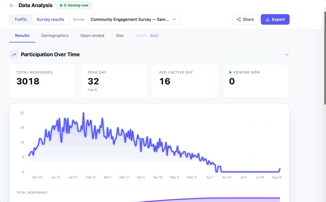 EngageLeap data analysis, showing participation over time against total responses and peak day